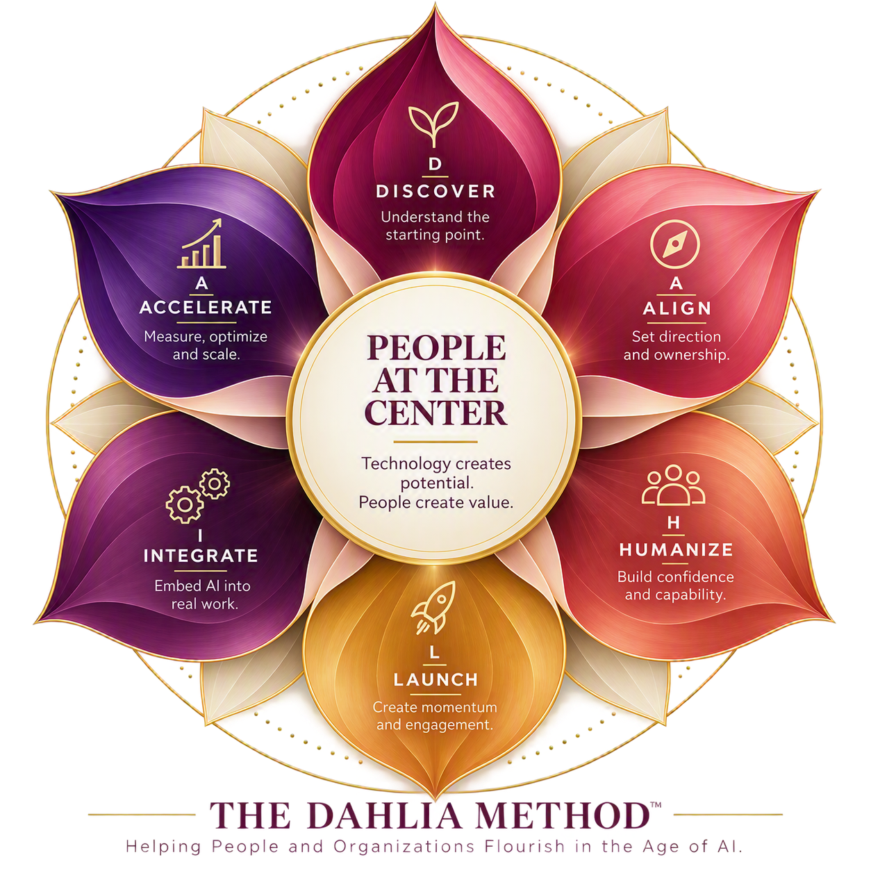 The Dahlia Method diagram: people at the center of six connected moves—readiness, priorities, confidence, adoption, learning, and scale